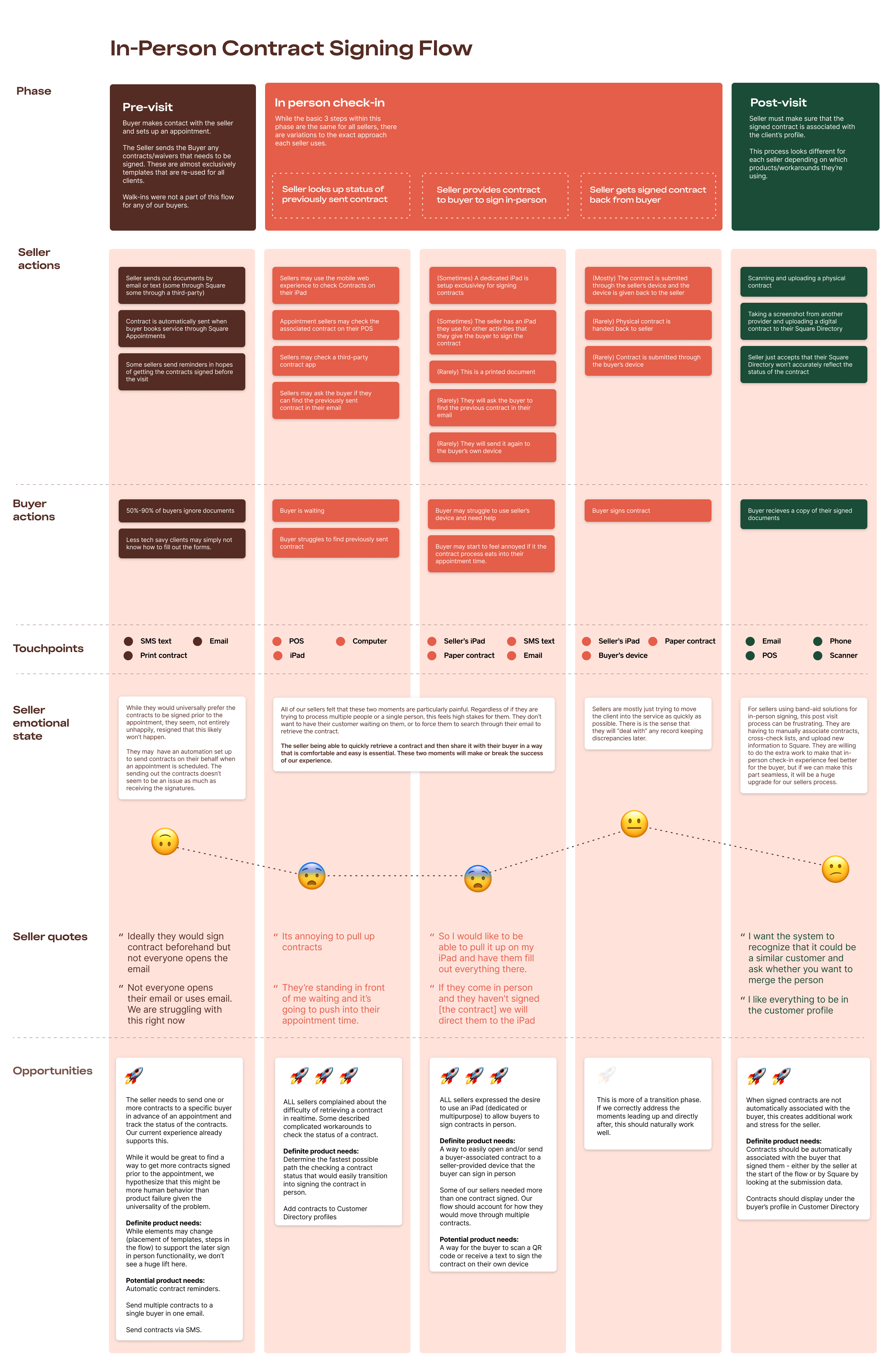 User journey map showing the contract workflow from creation to signing