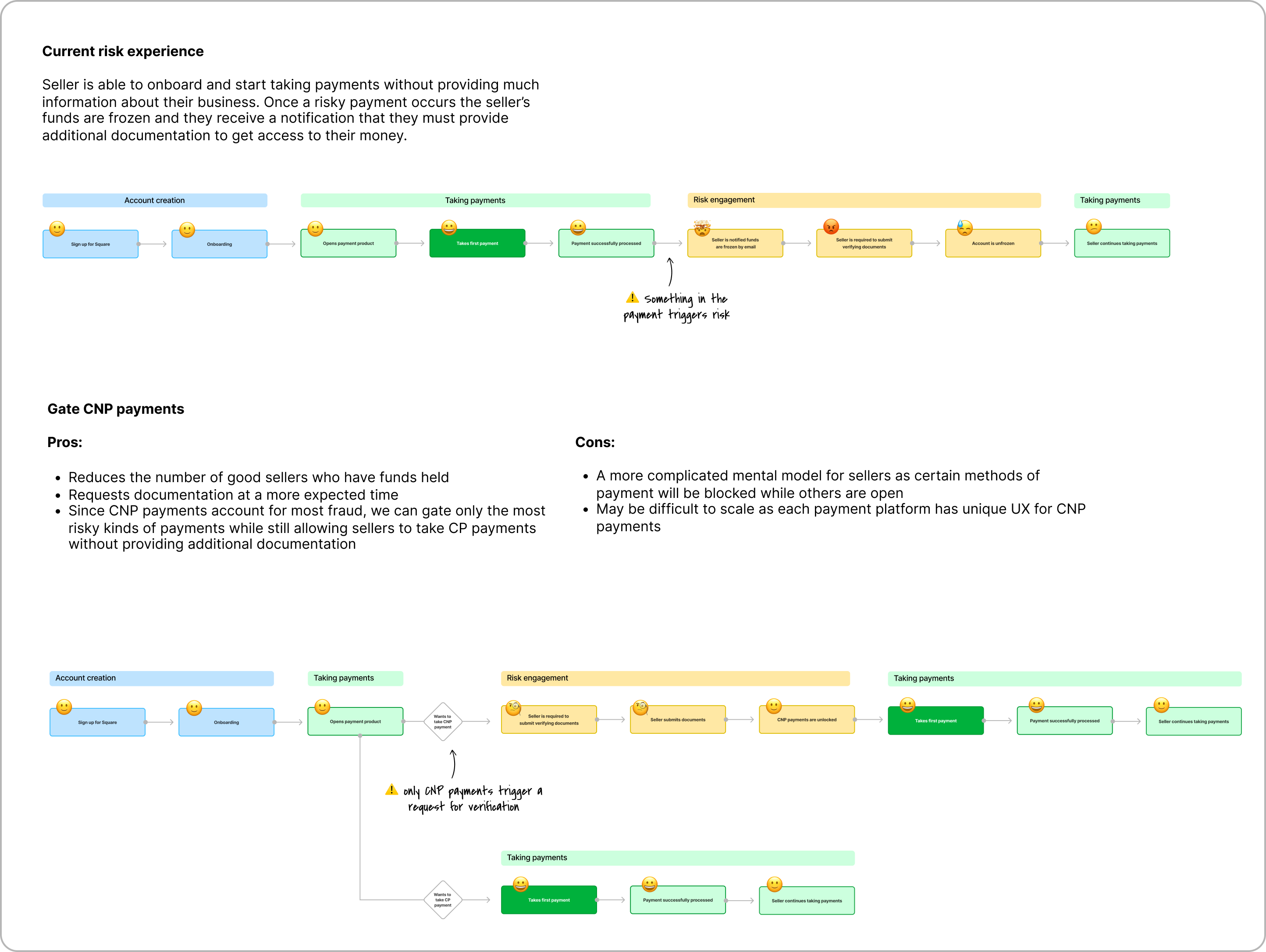 Journey map comparing current risk experience vs. gated CNP payments