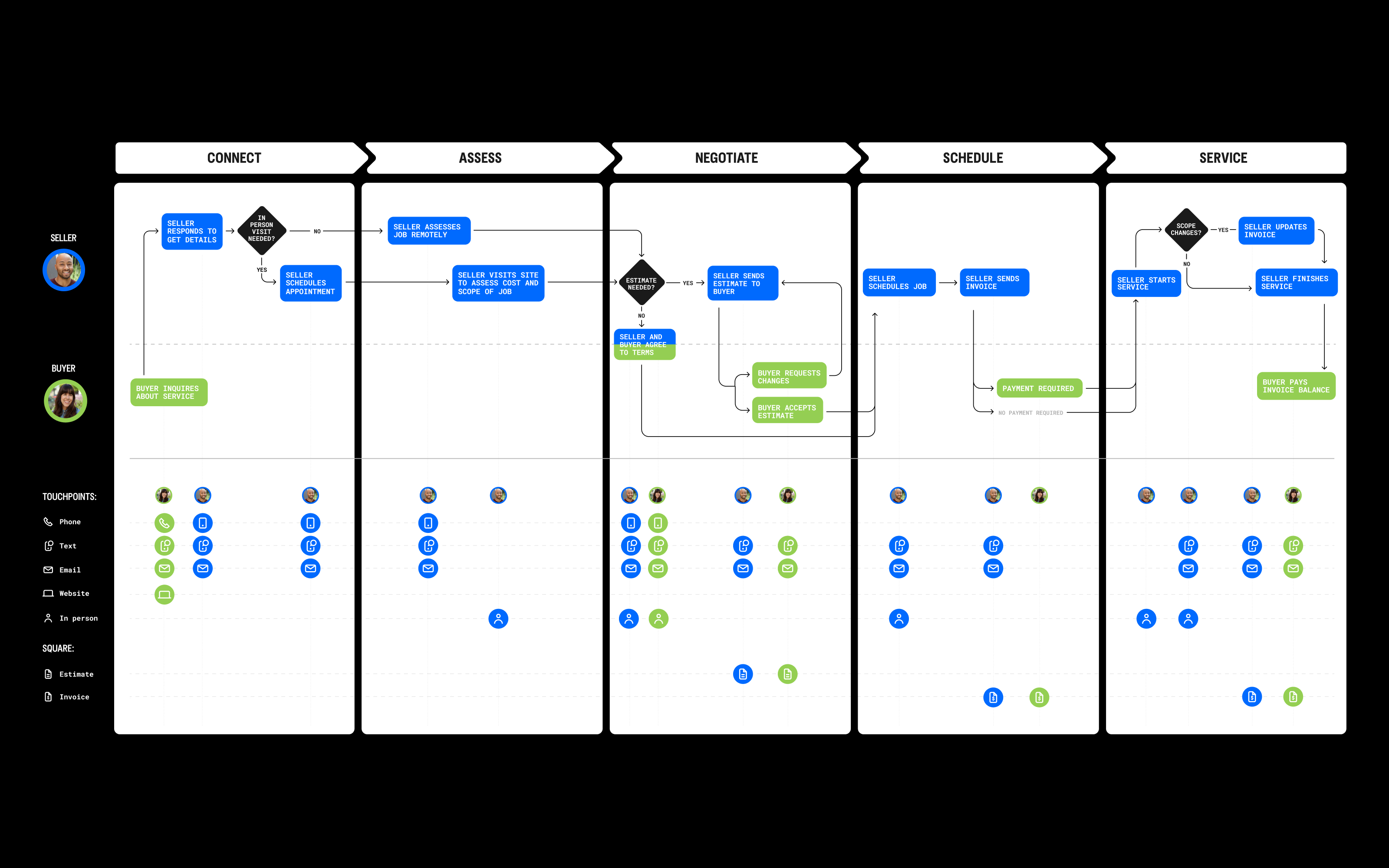 Understanding Services Sellers